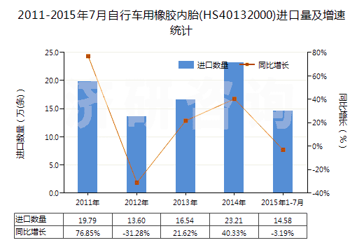2011-2015年7月自行車用橡膠內(nèi)胎(HS40132000)進口量及增速統(tǒng)計 2011-2015年7月自行車用橡膠內(nèi)胎(HS40132000)進口量及增速統(tǒng)計
